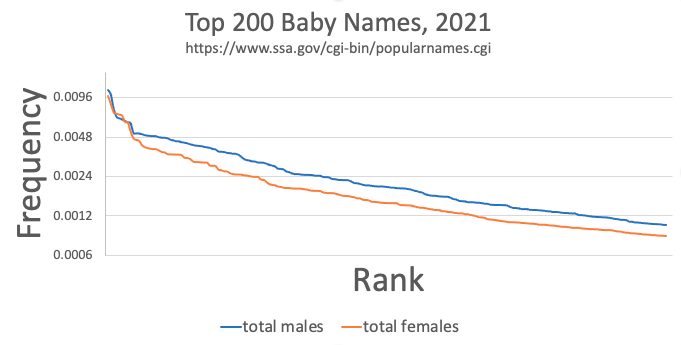 Chart showing frequency distribution of baby names in the USA in 2021