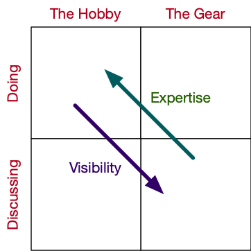 The four hobbies, arranged as quadrants, showing hypothesized gradients of visibility and expertise