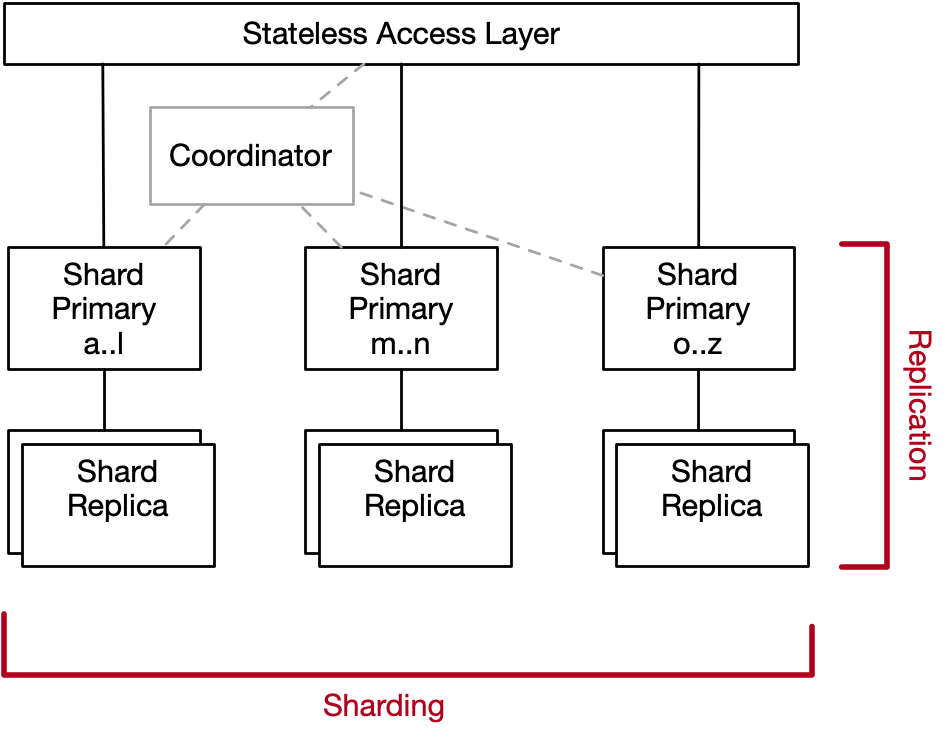 Abstract Database Architecture