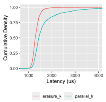 Graph showing latency impact of Erasure Coding