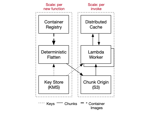 Overall architecture of Lambda's container loading path