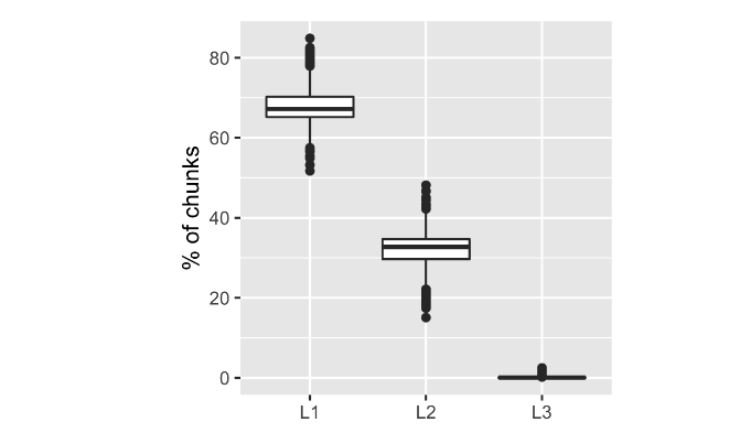 Graph showing hit rates on various cache tiers