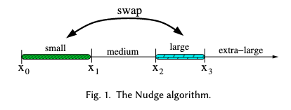 Diagram showing Nudge swapping a small and large task