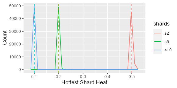 Simulation results for false sharing on uniform keys