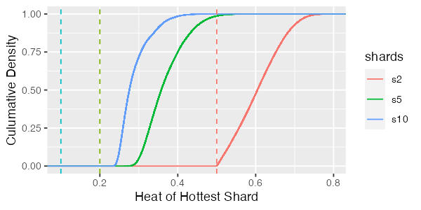 Simulation results for false sharing on zipf keys, cumulative