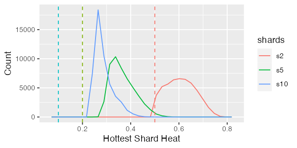 Simulation results for false sharing on zipf keys