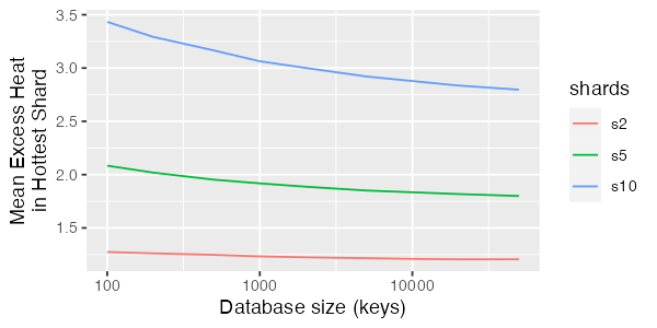Simulation results for false sharing on zipf keys, trend