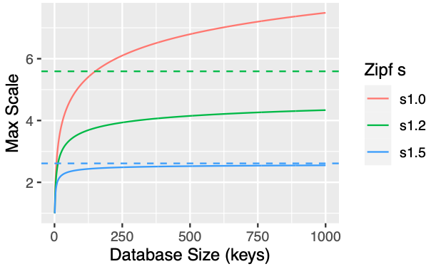 Chart showing scalability of databases with Zeta distributed keys